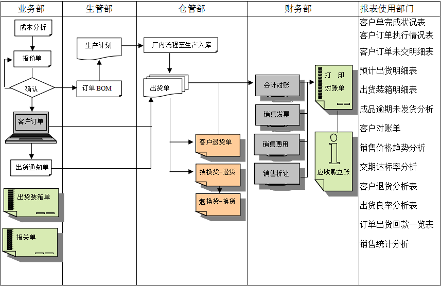 erp爱游戏体育（中国）官方网站-登录入口
实施前要做好基础管理